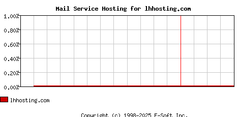 lhhosting.com MX Hosting Market Share Graph