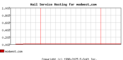 modwest.com MX Hosting Market Share Graph