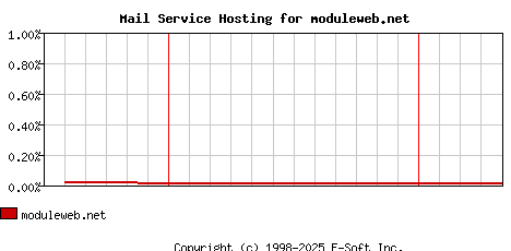 moduleweb.net MX Hosting Market Share Graph