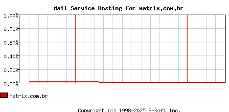 matrix.com.br MX Hosting Market Share Graph