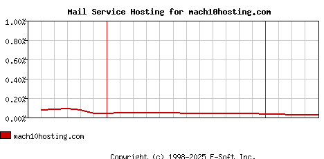 mach10hosting.com MX Hosting Market Share Graph