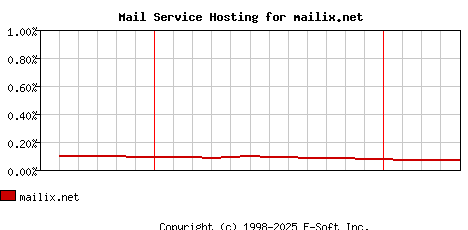 mailix.net MX Hosting Market Share Graph