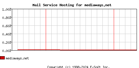 mediaways.net MX Hosting Market Share Graph