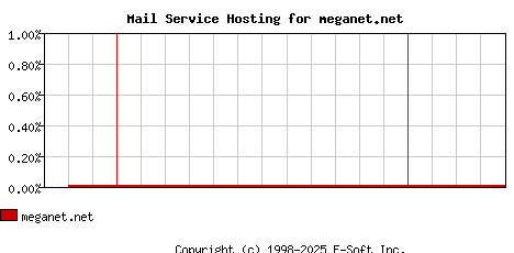 meganet.net MX Hosting Market Share Graph