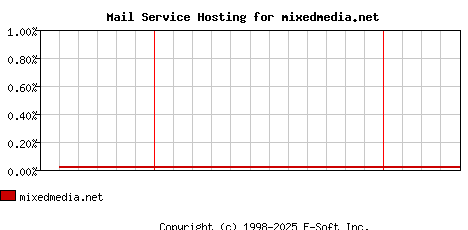 mixedmedia.net MX Hosting Market Share Graph