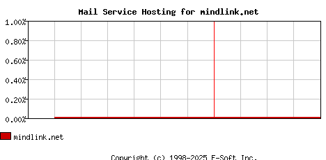 mindlink.net MX Hosting Market Share Graph
