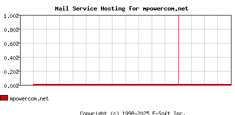 mpowercom.net MX Hosting Market Share Graph