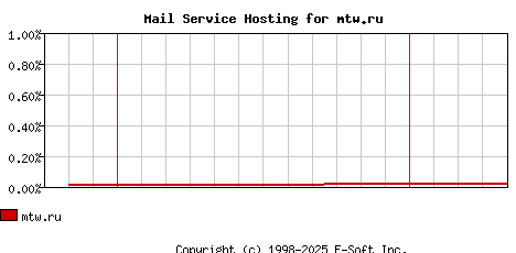 mtw.ru MX Hosting Market Share Graph