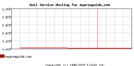 myareaguide.com MX Hosting Market Share Graph