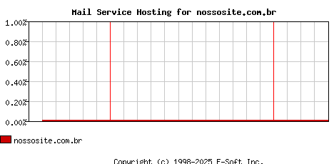nossosite.com.br MX Hosting Market Share Graph