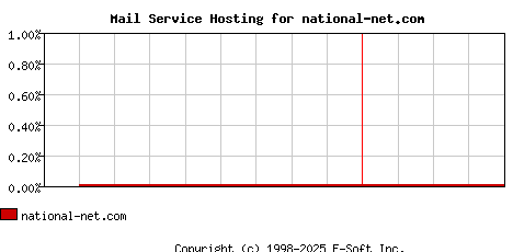 national-net.com MX Hosting Market Share Graph
