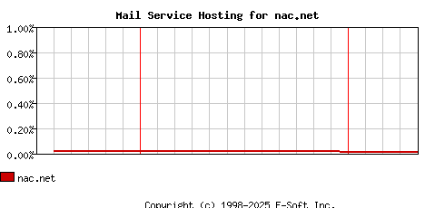 nac.net MX Hosting Market Share Graph