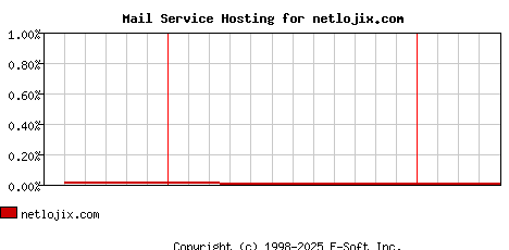 netlojix.com MX Hosting Market Share Graph