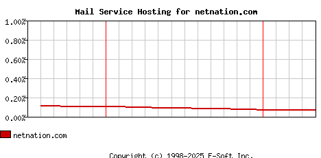 netnation.com MX Hosting Market Share Graph
