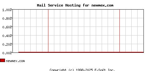 newmex.com MX Hosting Market Share Graph