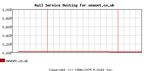 newnet.co.uk MX Hosting Market Share Graph