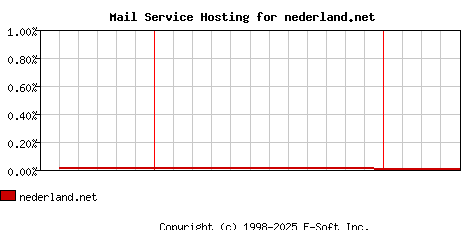 nederland.net MX Hosting Market Share Graph