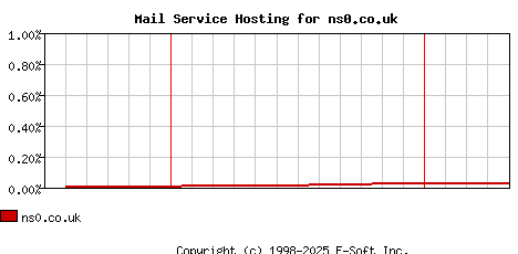 ns0.co.uk MX Hosting Market Share Graph