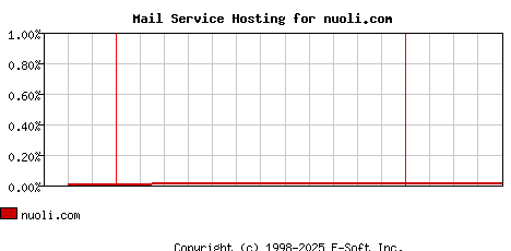 nuoli.com MX Hosting Market Share Graph