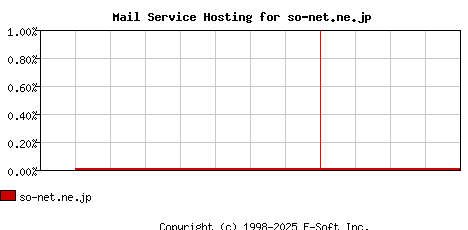 so-net.ne.jp MX Hosting Market Share Graph