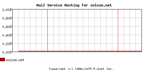 solcon.net MX Hosting Market Share Graph