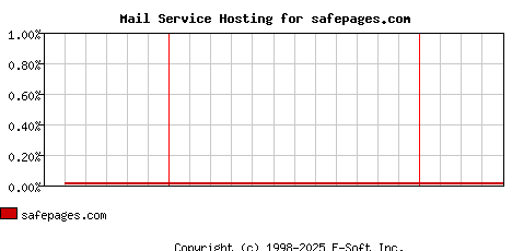 safepages.com MX Hosting Market Share Graph