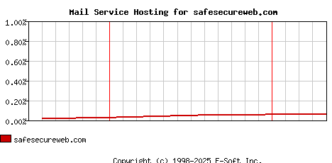 safesecureweb.com MX Hosting Market Share Graph