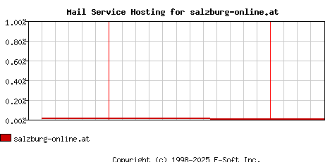 salzburg-online.at MX Hosting Market Share Graph