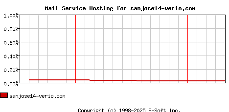 sanjose14-verio.com MX Hosting Market Share Graph