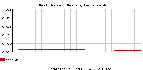 sczn.de MX Hosting Market Share Graph