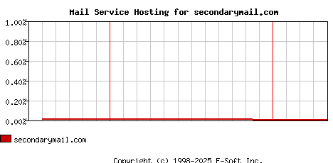 secondarymail.com MX Hosting Market Share Graph