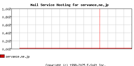 servance.ne.jp MX Hosting Market Share Graph
