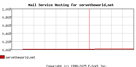 servetheworld.net MX Hosting Market Share Graph