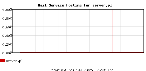 server.pl MX Hosting Market Share Graph