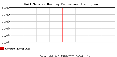 serverclienti.com MX Hosting Market Share Graph