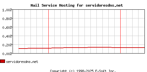 servidoresdns.net MX Hosting Market Share Graph