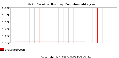 shawcable.com MX Hosting Market Share Graph