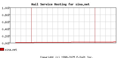 sina.net MX Hosting Market Share Graph