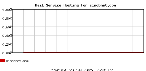 sinobnet.com MX Hosting Market Share Graph