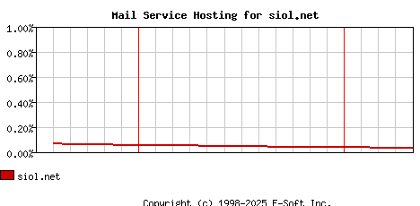 siol.net MX Hosting Market Share Graph