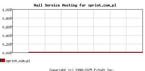 sprint.com.pl MX Hosting Market Share Graph