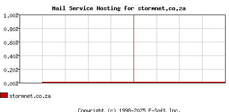 stormnet.co.za MX Hosting Market Share Graph