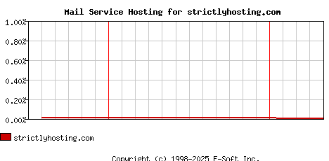 strictlyhosting.com MX Hosting Market Share Graph