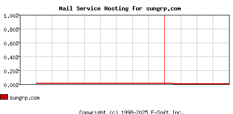sungrp.com MX Hosting Market Share Graph