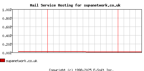 supanetwork.co.uk MX Hosting Market Share Graph