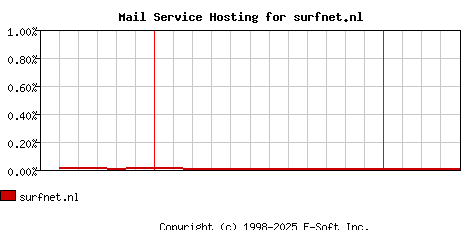 surfnet.nl MX Hosting Market Share Graph