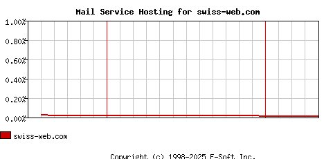 swiss-web.com MX Hosting Market Share Graph