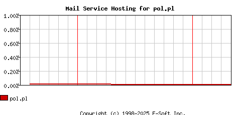 pol.pl MX Hosting Market Share Graph
