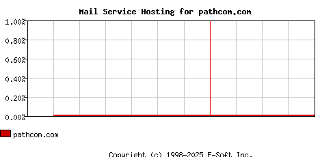 pathcom.com MX Hosting Market Share Graph