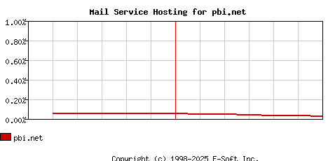 pbi.net MX Hosting Market Share Graph